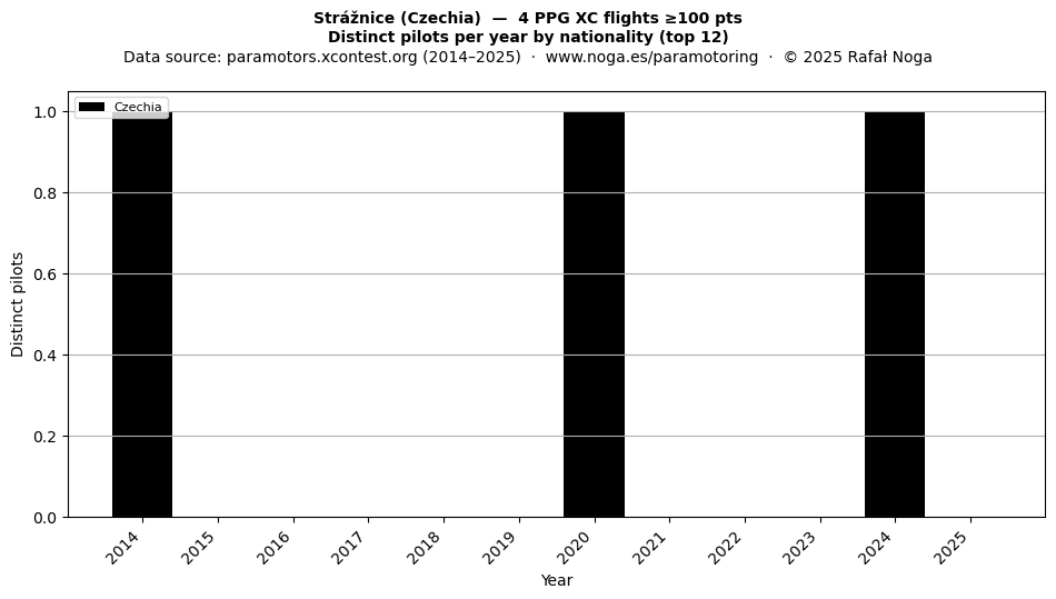 Distinct pilots per year