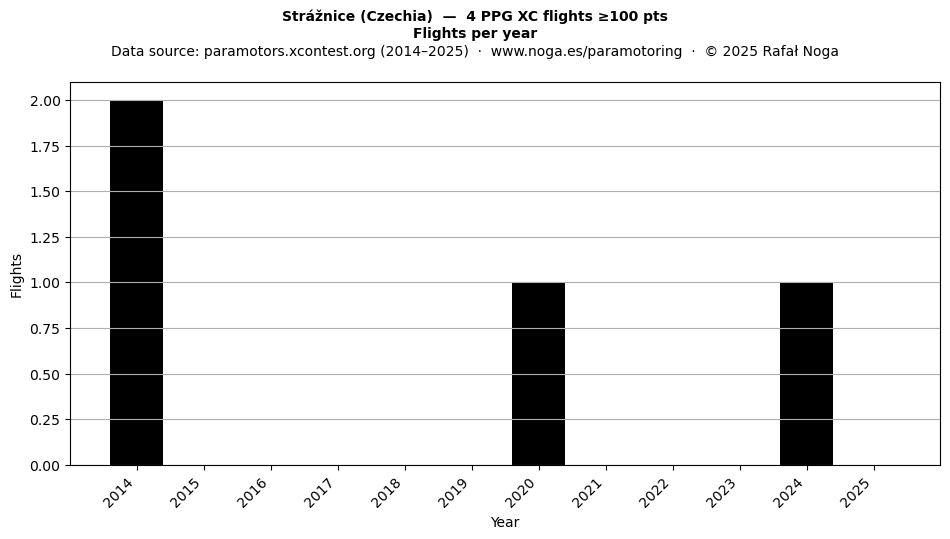 Flights per year