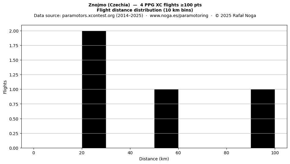 Flight distance