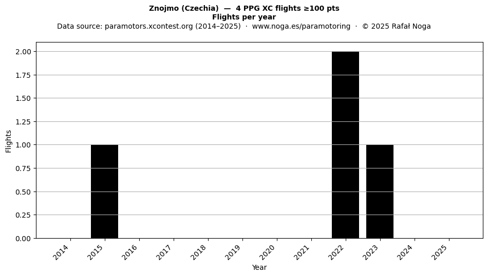 Flights per year