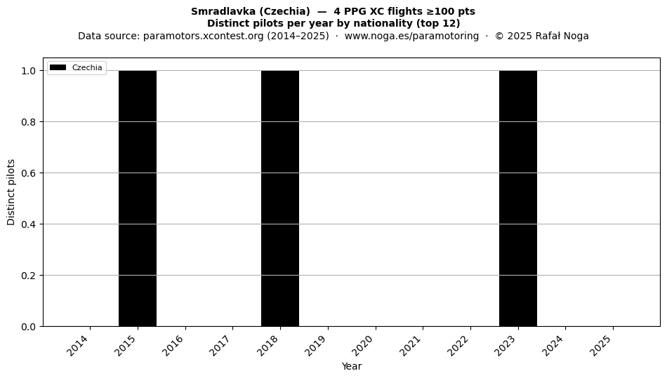 Distinct pilots per year