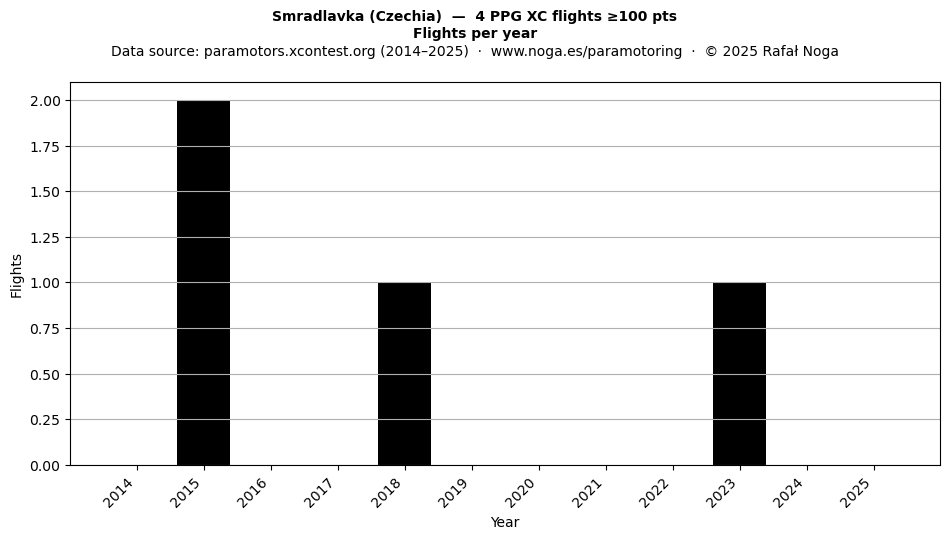 Flights per year
