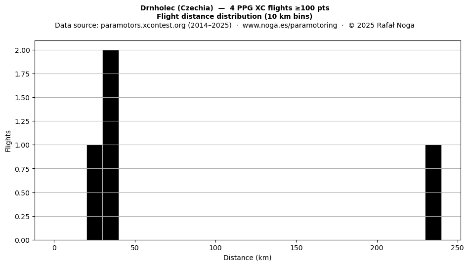 Flight distance