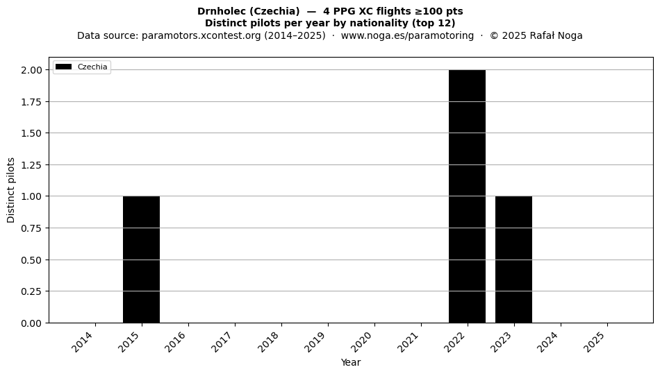 Distinct pilots per year