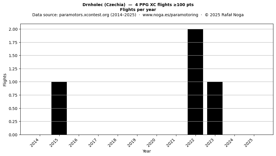 Flights per year
