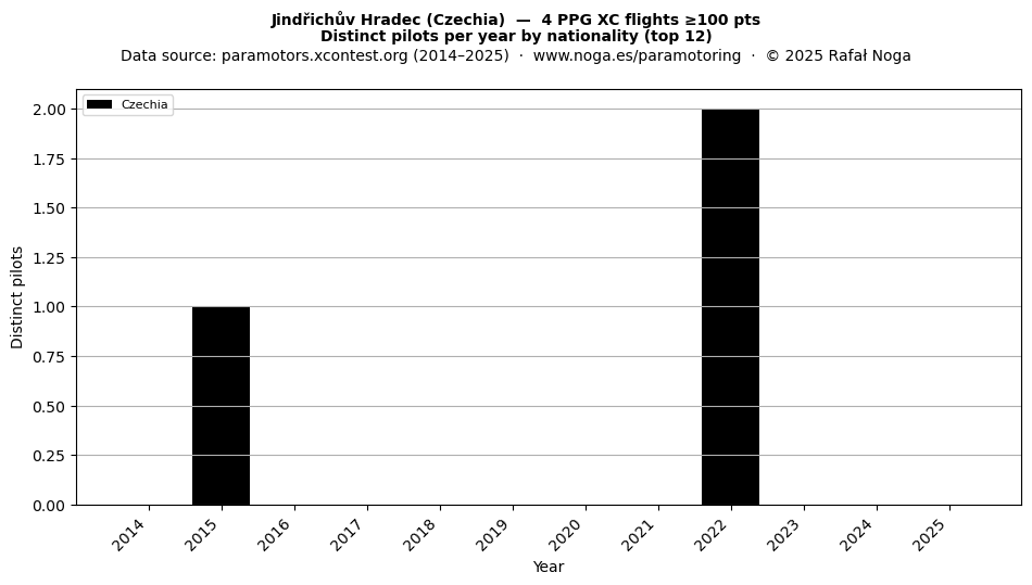 Distinct pilots per year