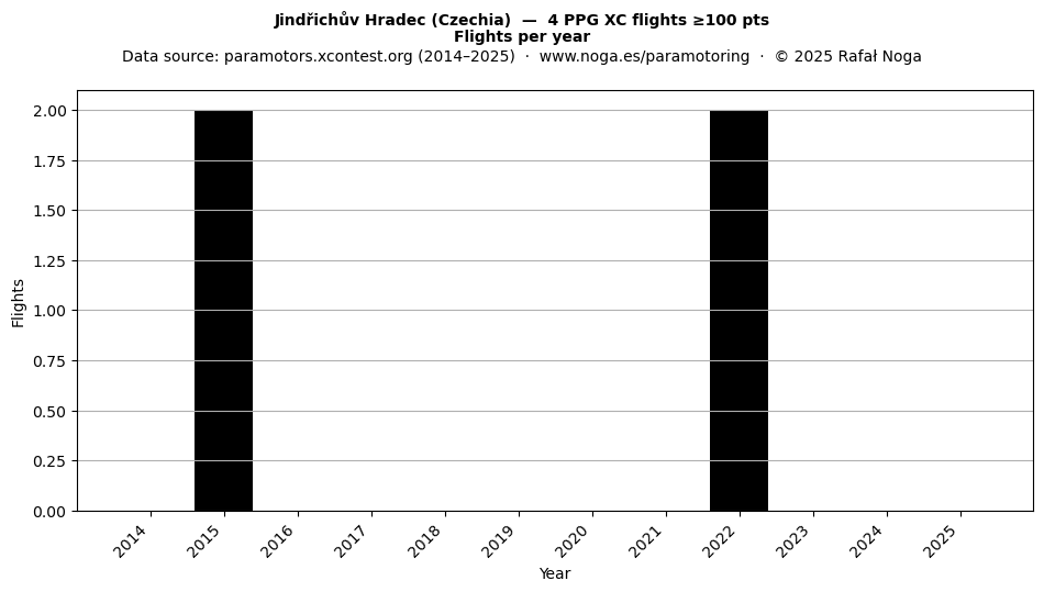 Flights per year