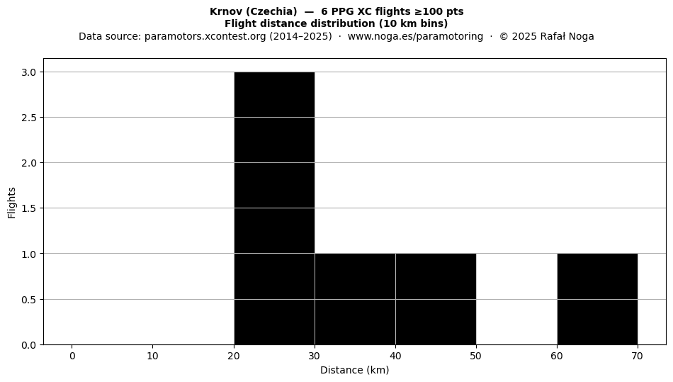 Flight distance