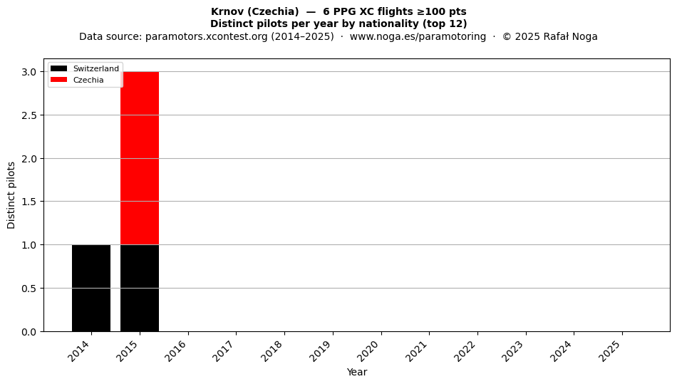 Distinct pilots per year
