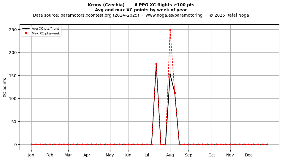 XC points by week