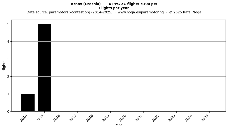 Flights per year