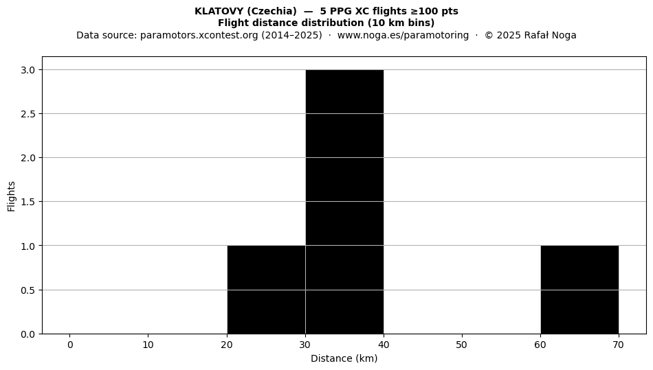 Flight distance