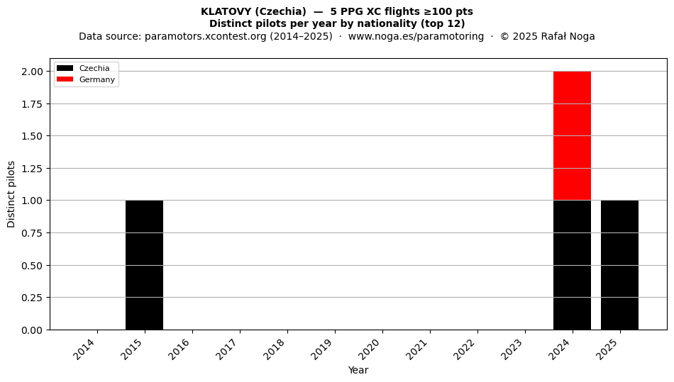 Distinct pilots per year