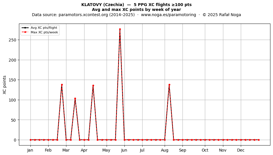 XC points by week