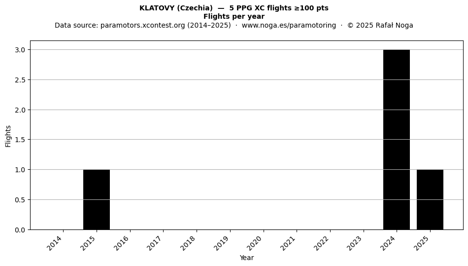 Flights per year