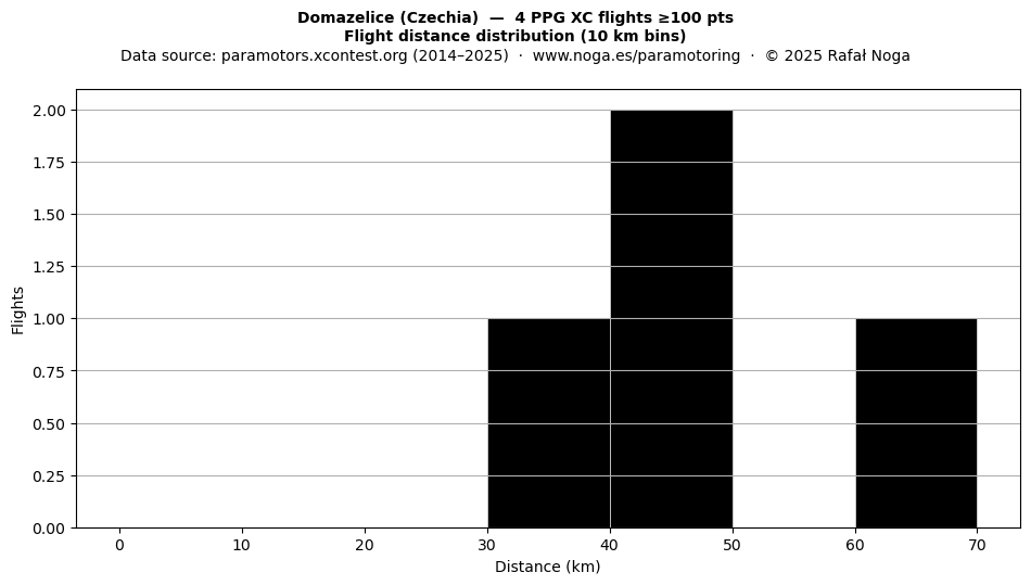 Flight distance