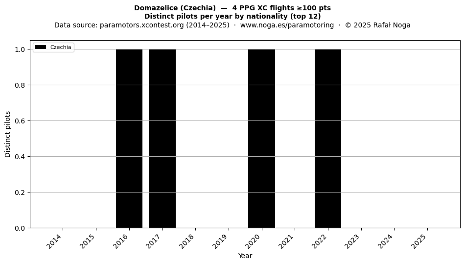 Distinct pilots per year