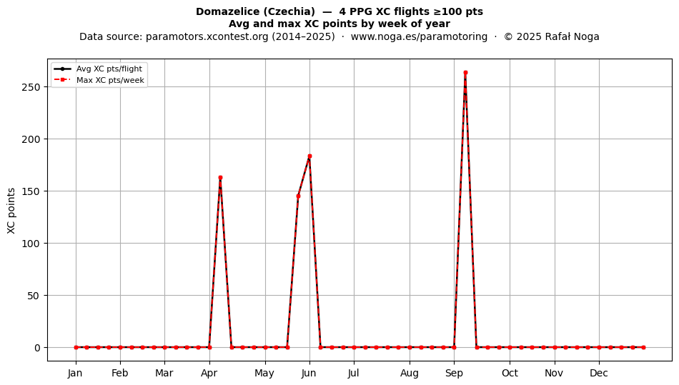 XC points by week