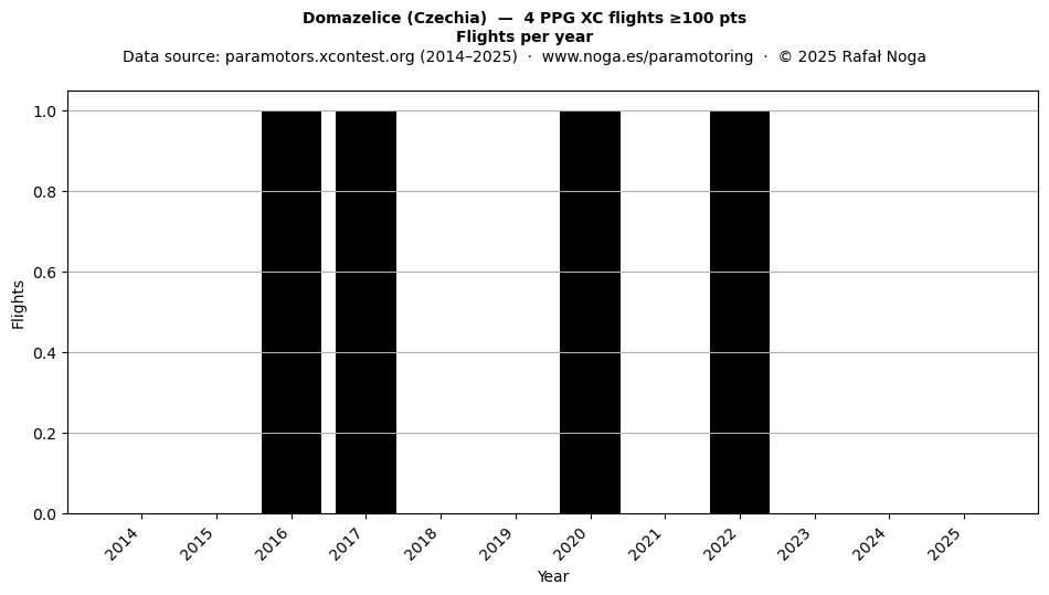 Flights per year