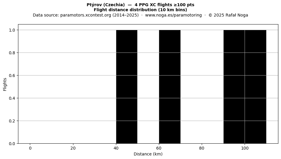 Flight distance