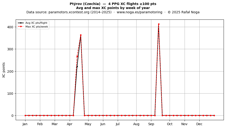 XC points by week