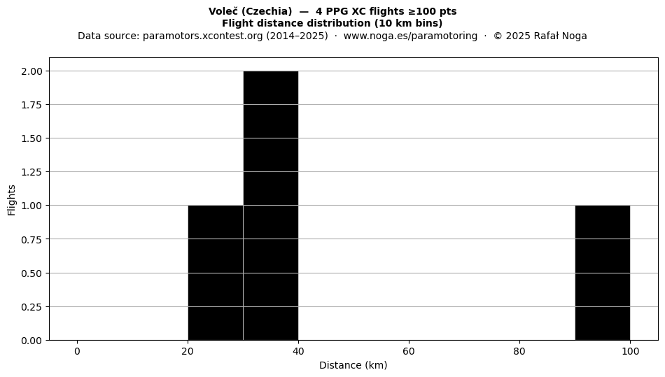 Flight distance