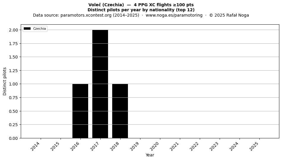 Distinct pilots per year