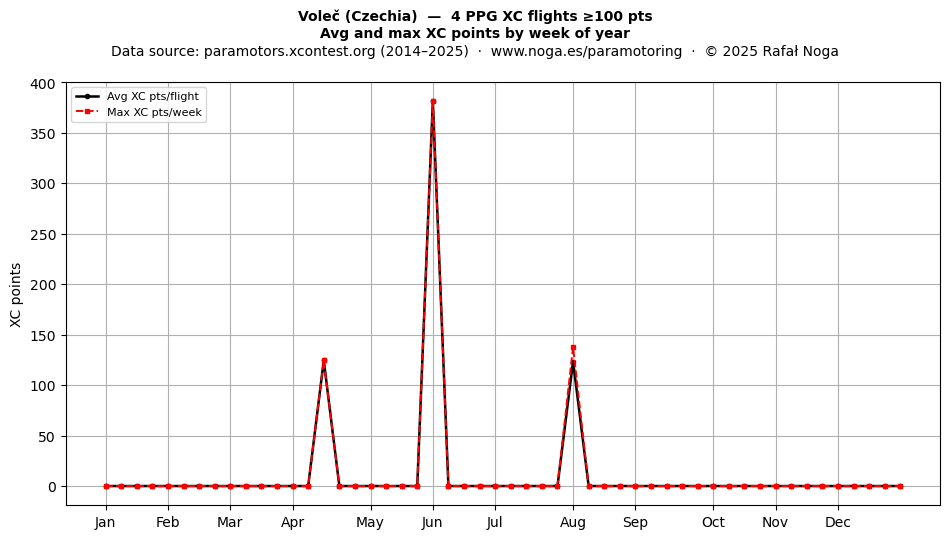 XC points by week