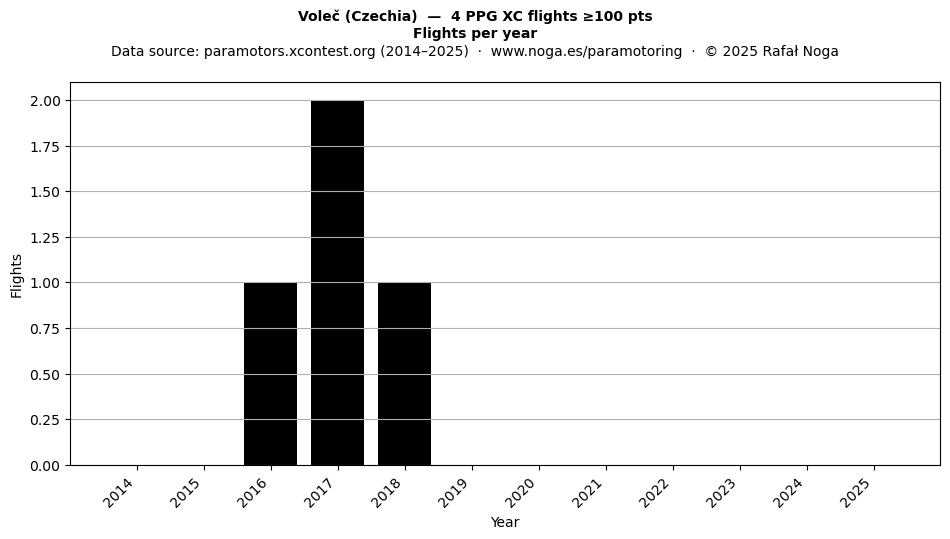 Flights per year