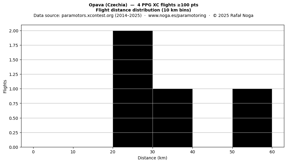 Flight distance