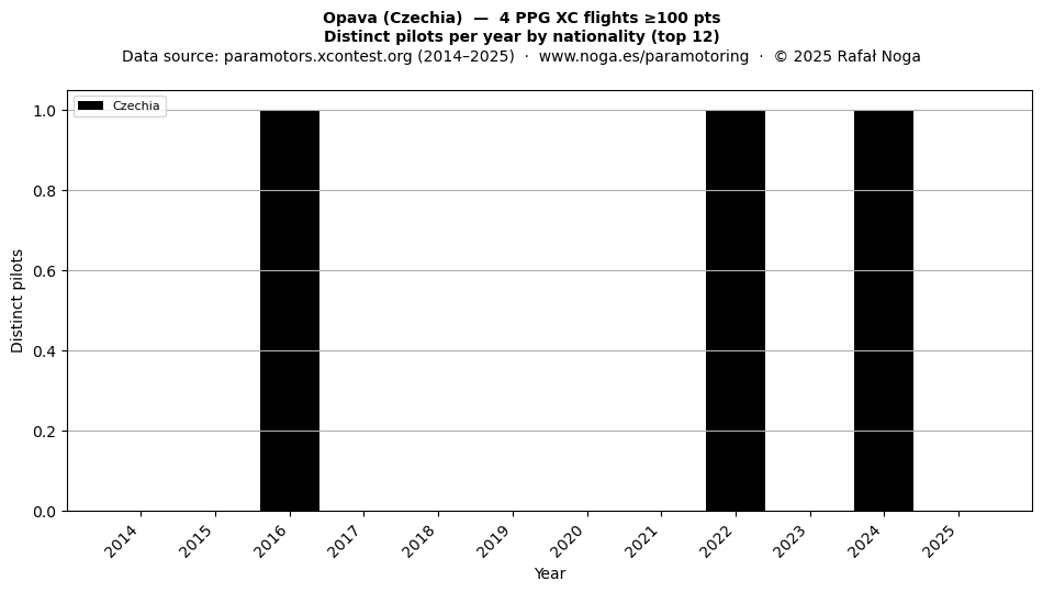 Distinct pilots per year