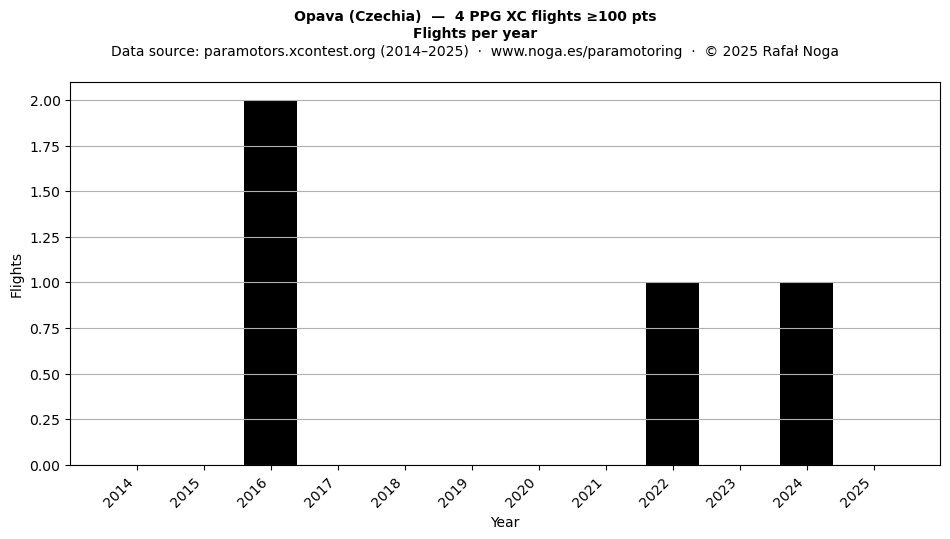 Flights per year