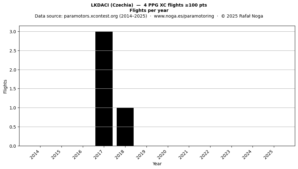 Flights per year