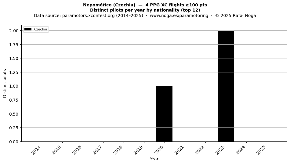 Distinct pilots per year