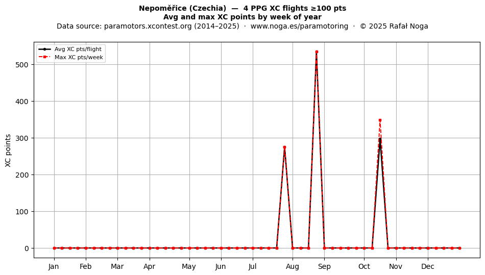 XC points by week