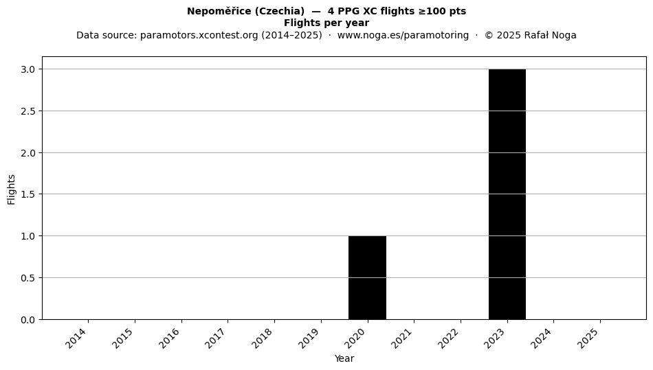 Flights per year