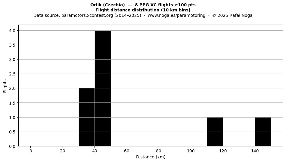 Flight distance