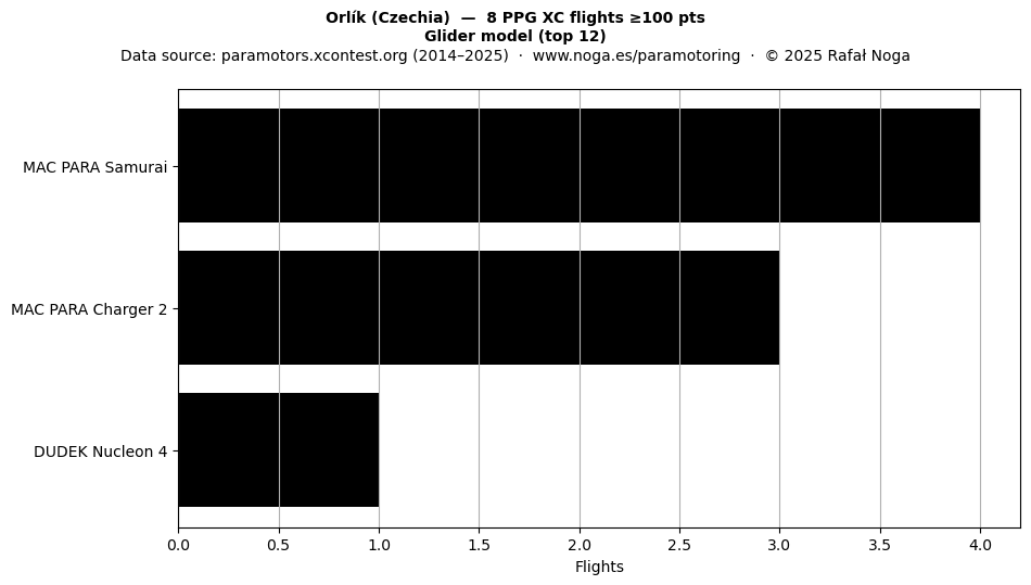 Glider model
