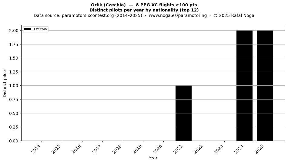 Distinct pilots per year