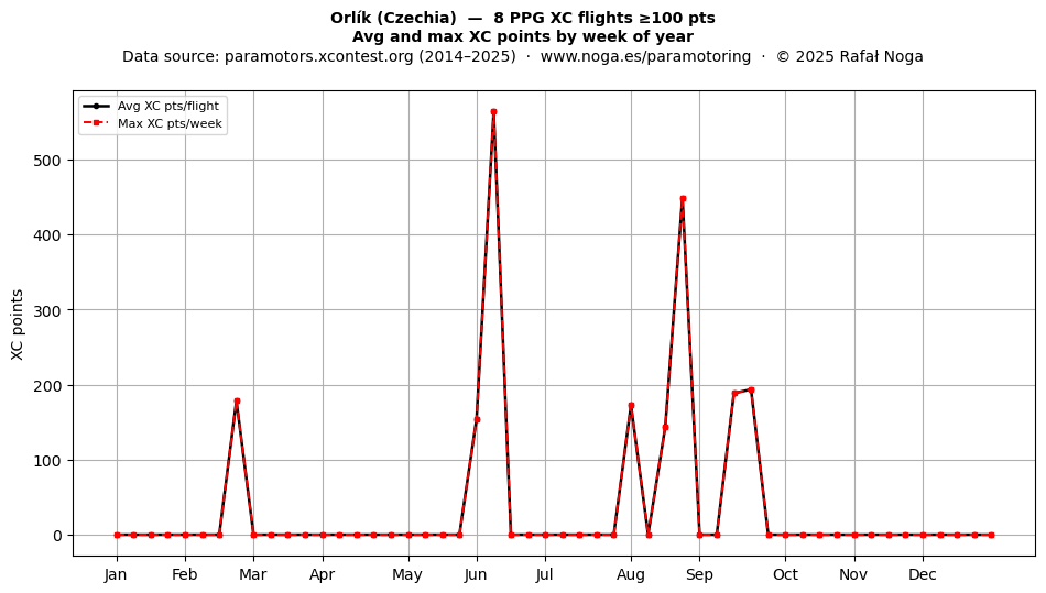 XC points by week
