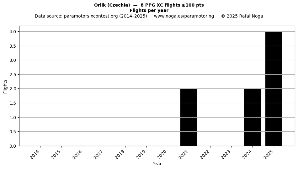Flights per year