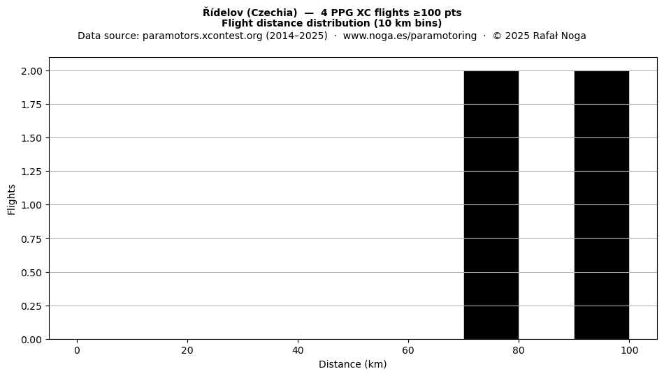 Flight distance