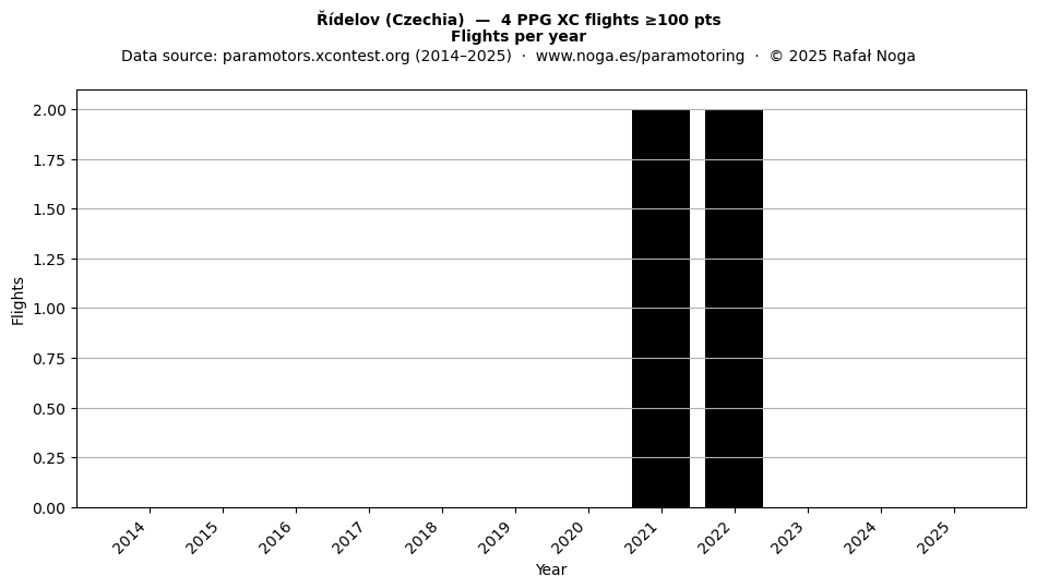 Flights per year