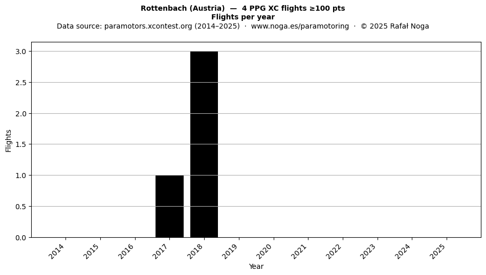 Flights per year