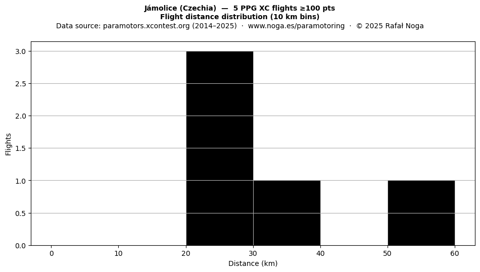 Flight distance