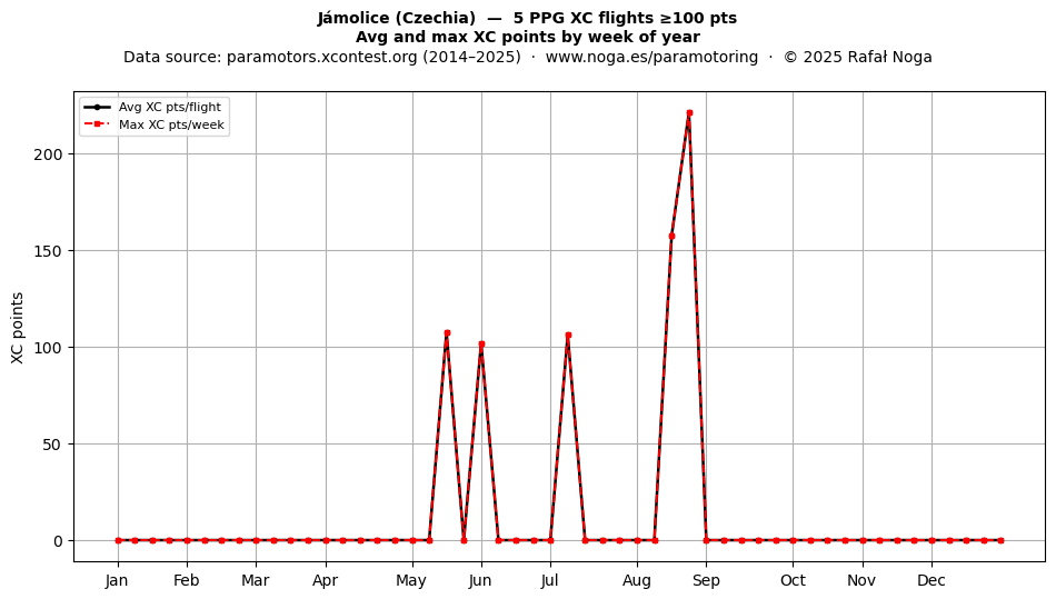 XC points by week