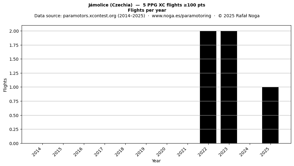 Flights per year