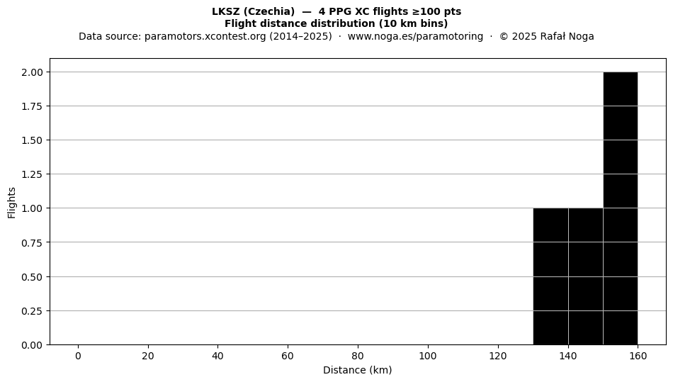 Flight distance