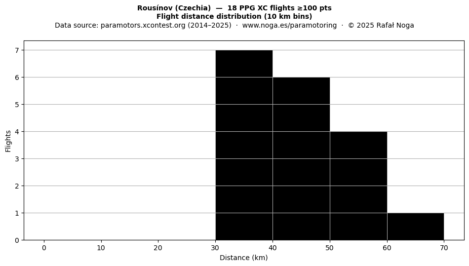 Flight distance