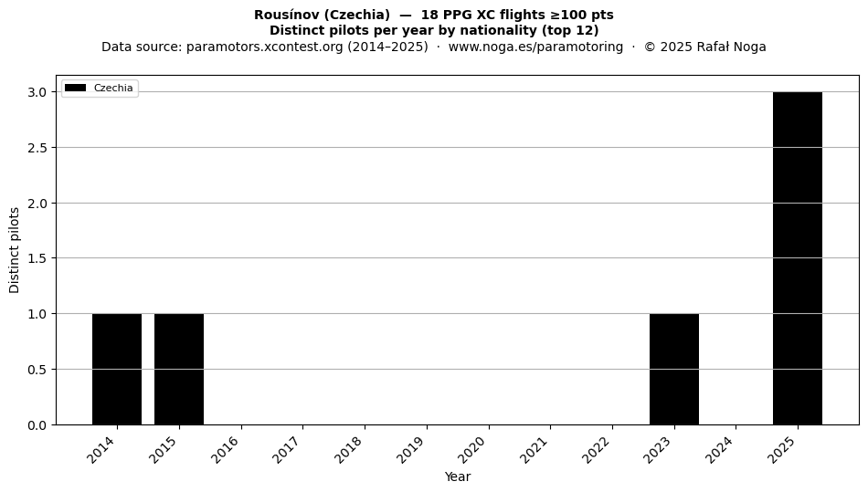 Distinct pilots per year